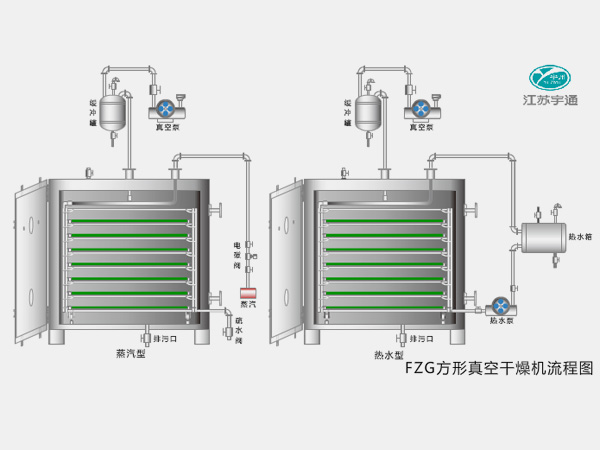 FZG系列方形真空干燥機(jī)